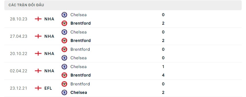Phong độ và lịch sử đối đầu hai đội Brentford vs Chelsea