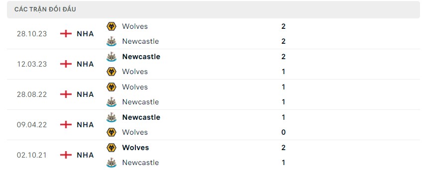 Phong độ và lịch sử đối đầu hai đội Newcastle vs Wolves
