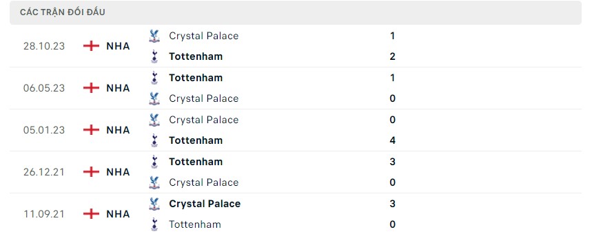 Phong độ và lịch sử đối đầu hai đội Tottenham vs Palace