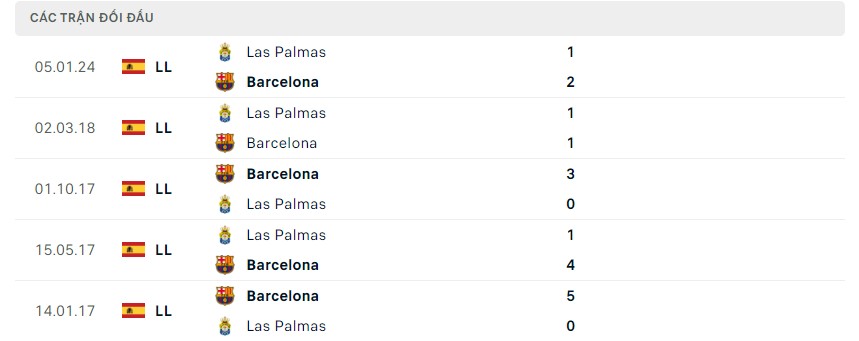Phong độ và lịch sử đối đầu hai đội Barcelona vs Las Palmas