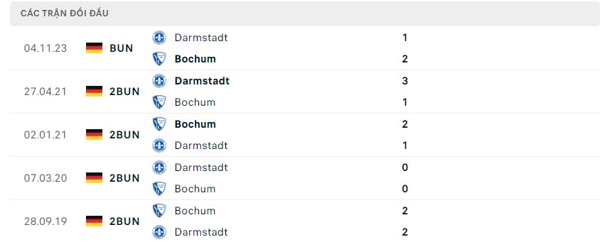Phong độ và lịch sử đối đầu hai đội Bochum vs Darmstadt