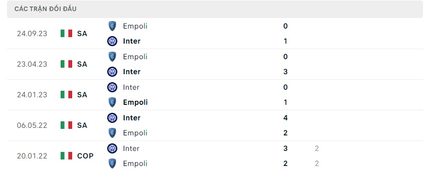 Phong độ và lịch sử đối đầu hai đội Inter vs Empoli