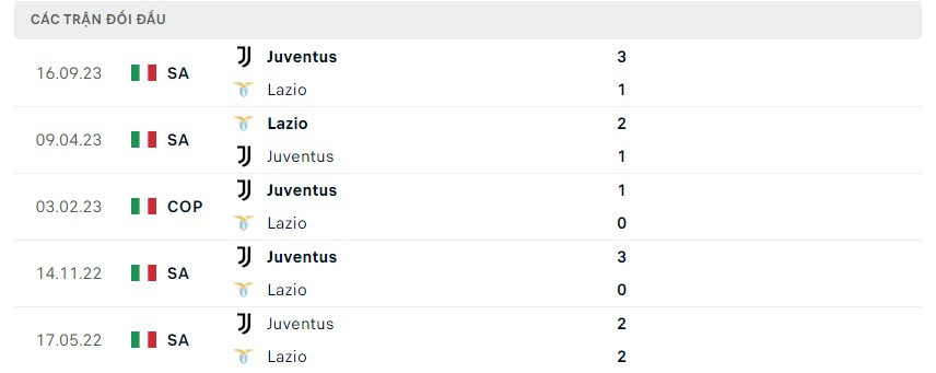 Phong độ và lịch sử đối đầu hai đội Lazio vs Juventus