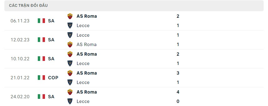 Phong độ và lịch sử đối đầu hai đội Lecce vs Roma