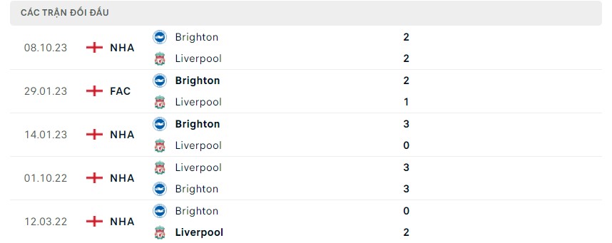 Phong độ và lịch sử đối đầu hai đội Liverpool vs Brighton