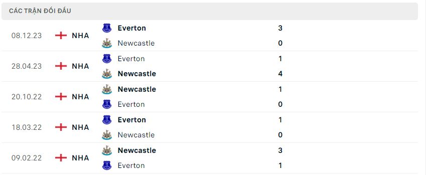 Phong độ và lịch sử đối đầu hai đội Newcastle vs Everton