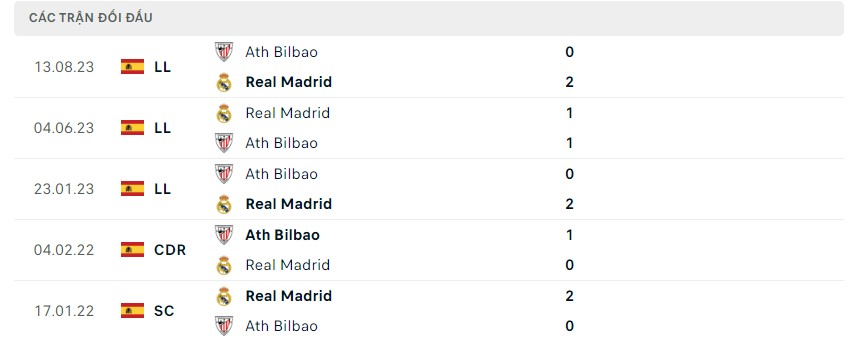 Phong độ và lịch sử đối đầu hai đội Real vs Bilbao