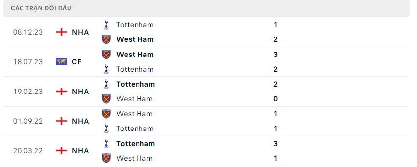 Phong độ và lịch sử đối đầu hai đội West Ham vs Tottenham
